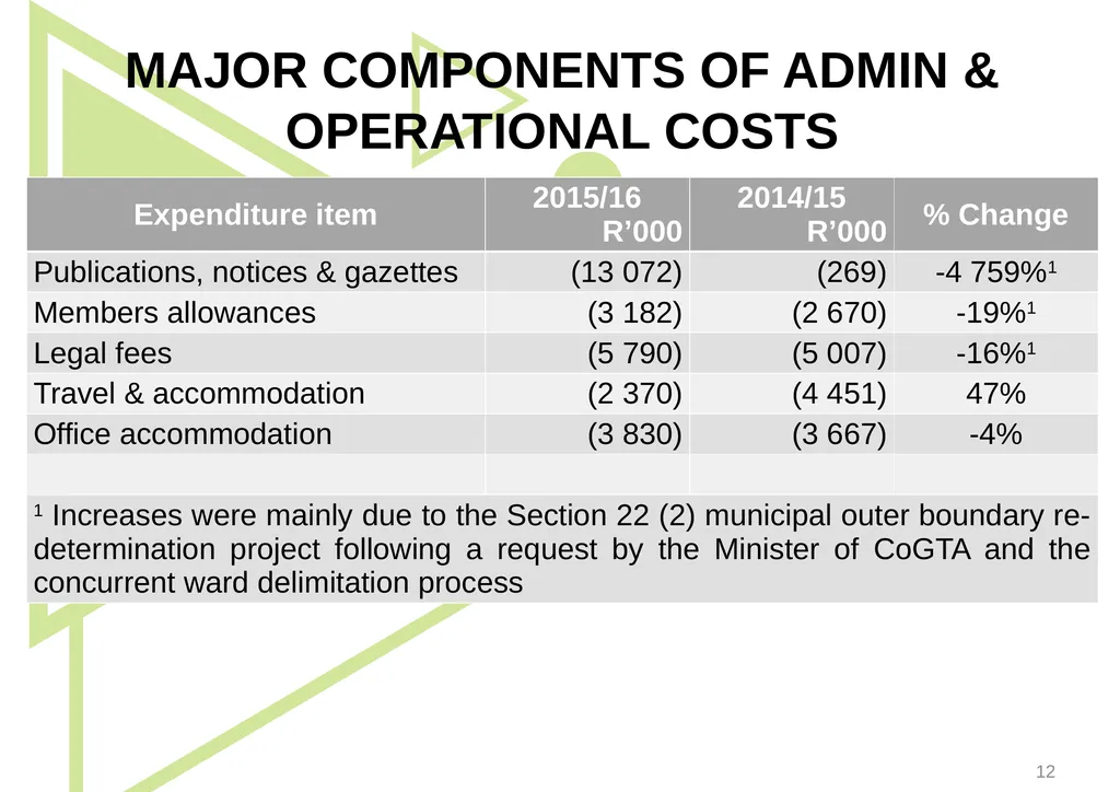 1 Presentation to the Portfolio Committee on - slide 12 of 42