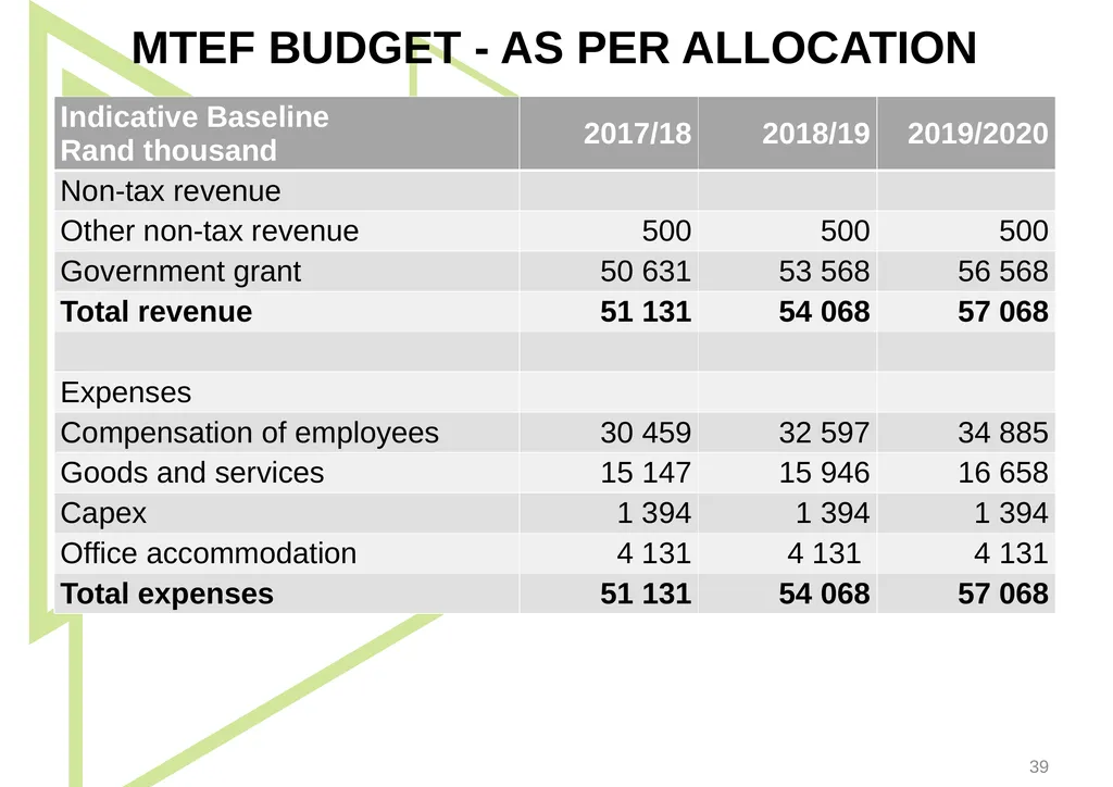1 Presentation to the Portfolio Committee on - slide 39 of 42