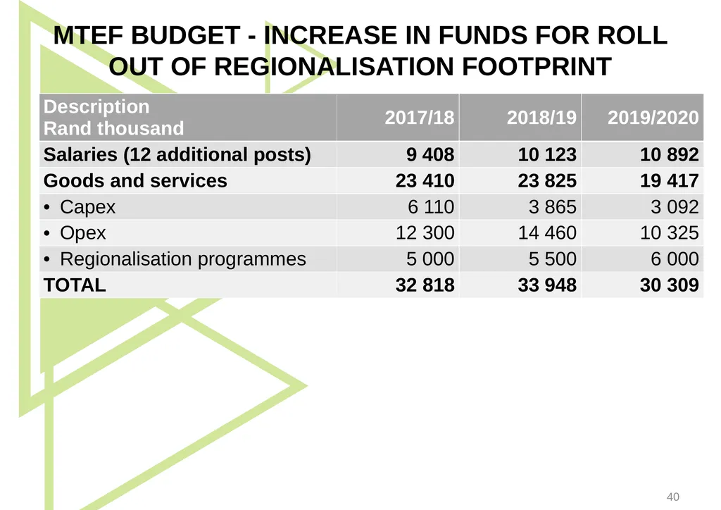1 Presentation to the Portfolio Committee on - slide 40 of 42
