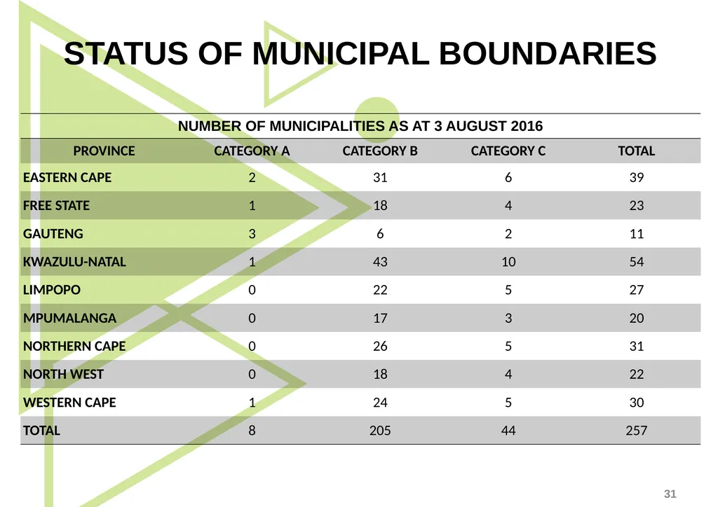 1 Presentation to the Portfolio Committee on - slide 31 of 42