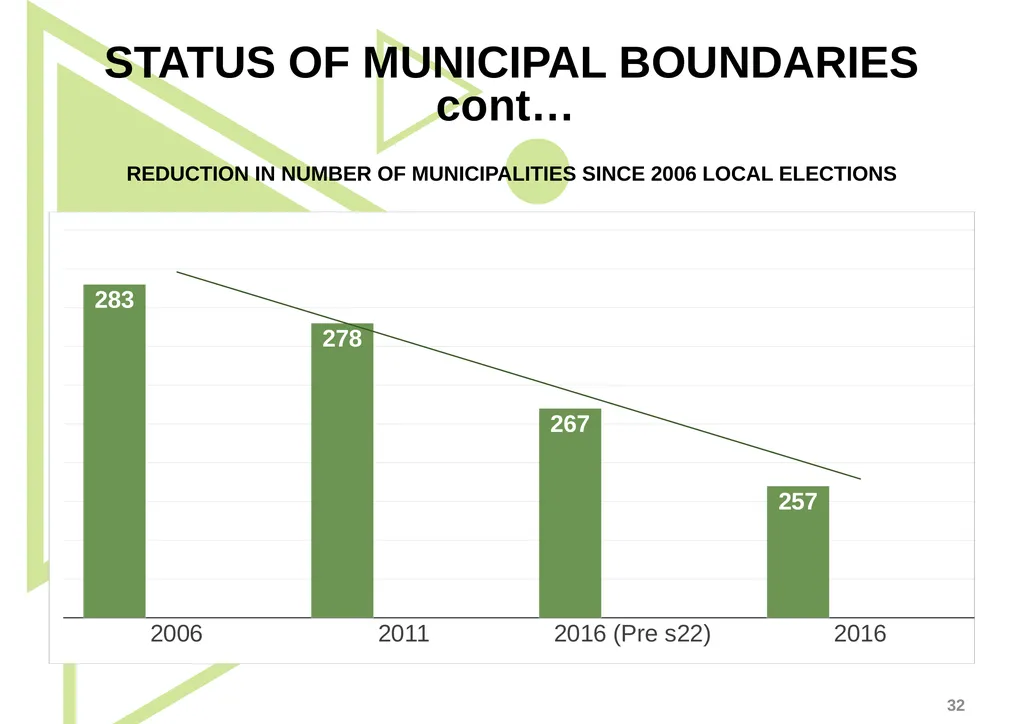 1 Presentation to the Portfolio Committee on - slide 32 of 42