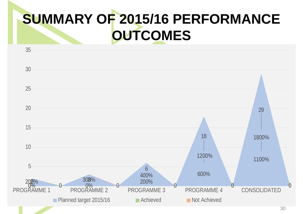 1 Presentation to the Portfolio Committee on - slide 30 of 42