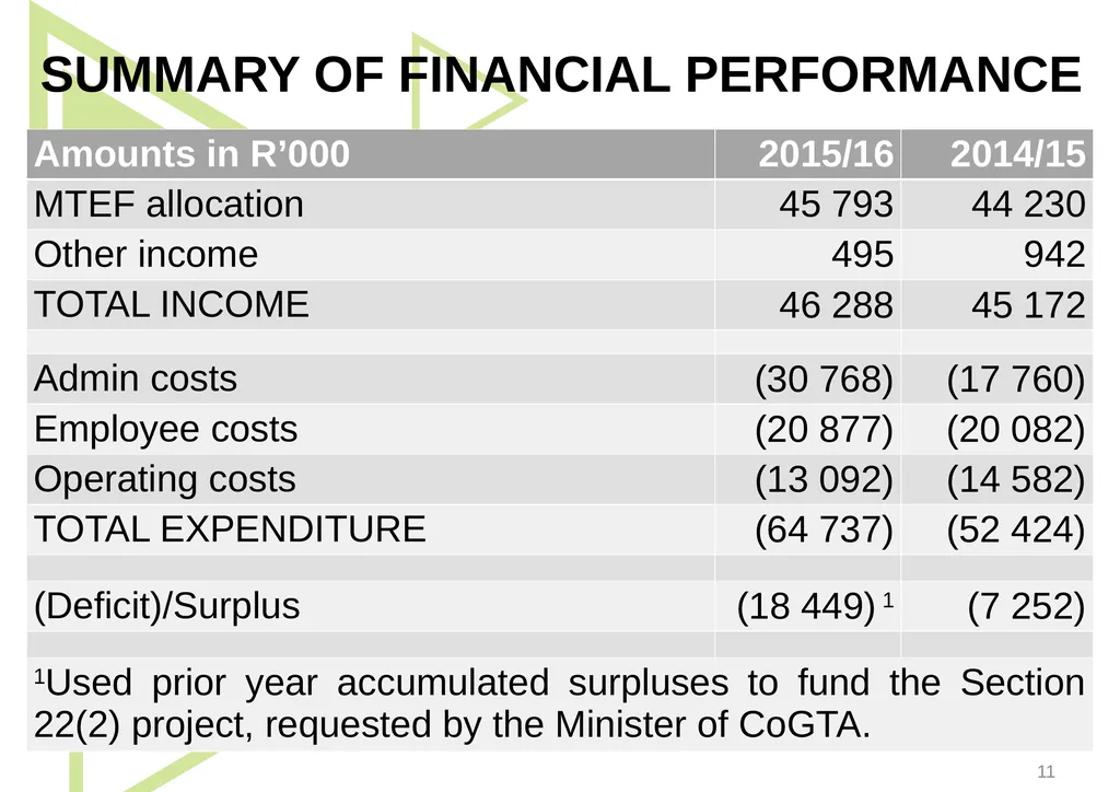 1 Presentation to the Portfolio Committee on - slide 11 of 42