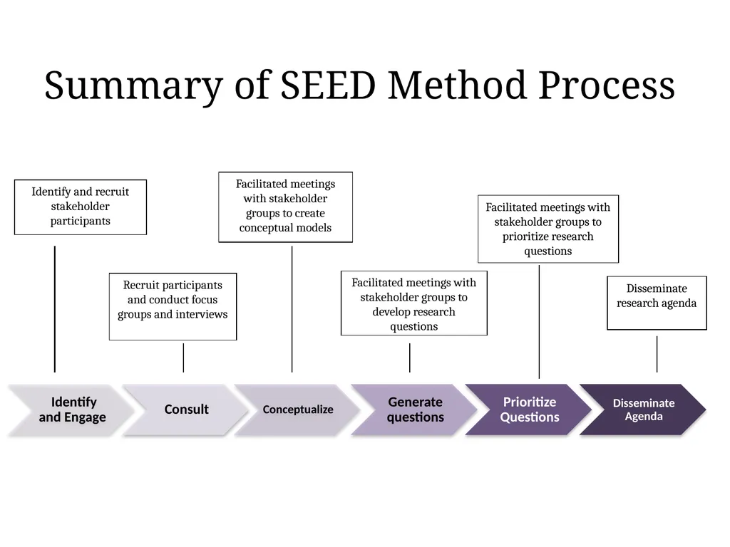 Kickoff Meeting Template The SEED Method for - slide 33 of 55