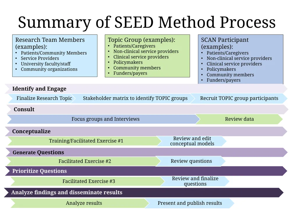 Kickoff Meeting Template The SEED Method for - slide 34 of 55