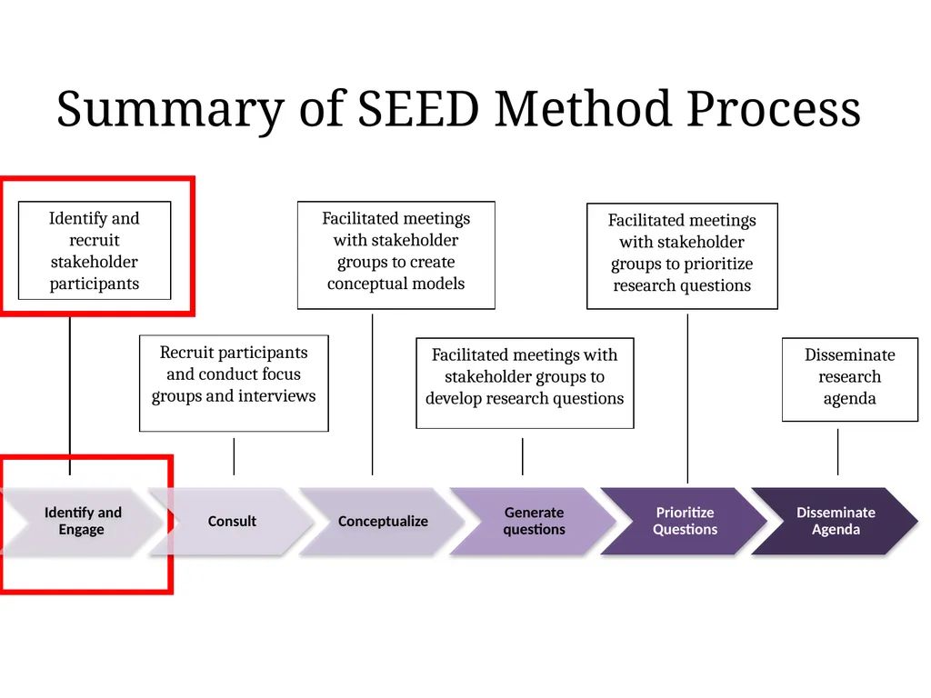 Kickoff Meeting Template The SEED Method for - slide 52 of 55