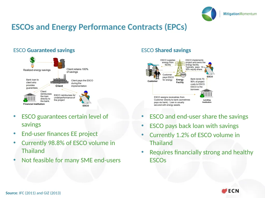 Transforming the ESCO market in Thailand Asian - slide 8 of 15