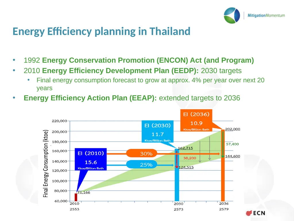 Transforming the ESCO market in Thailand Asian - slide 5 of 15