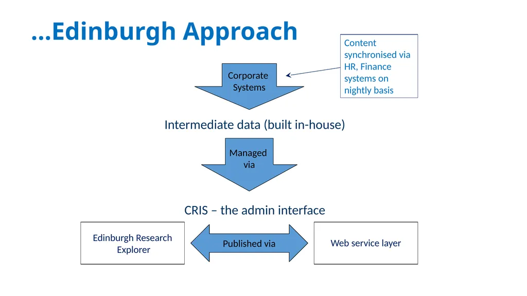 ‘Current Research Information Systems (CRIS): What - slide 6 of 18