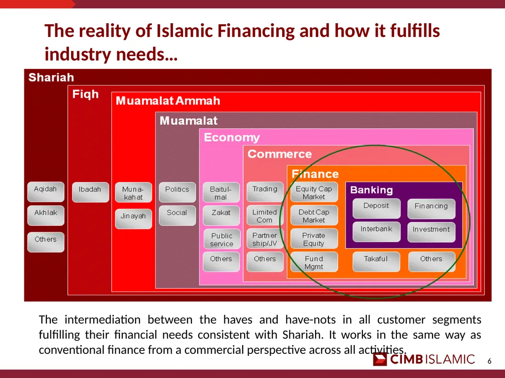 Islamic Financial Intelligence Summit 2013 Finance - slide 6 of 8