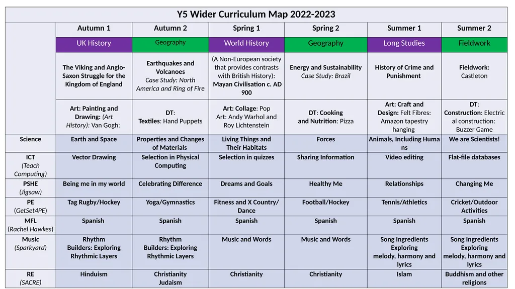 Carfield Primary School Wider Curriculum Years 1 - - slide 6 of 7