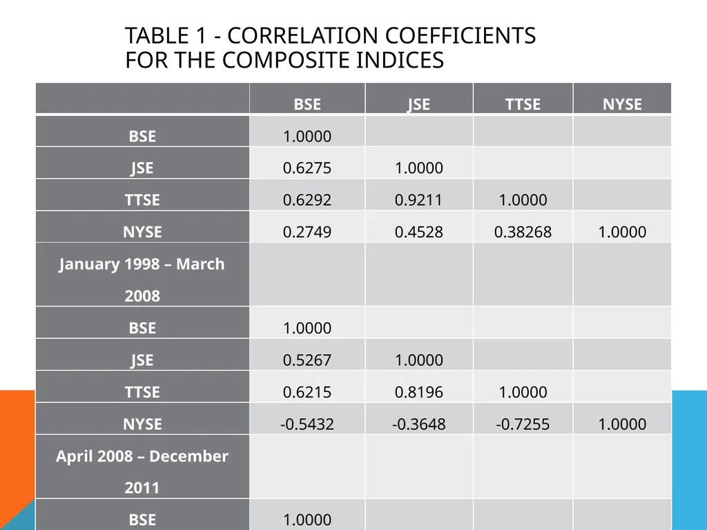 Co-movement of Stock Prices in the CARICOM Region - slide 8 of 27
