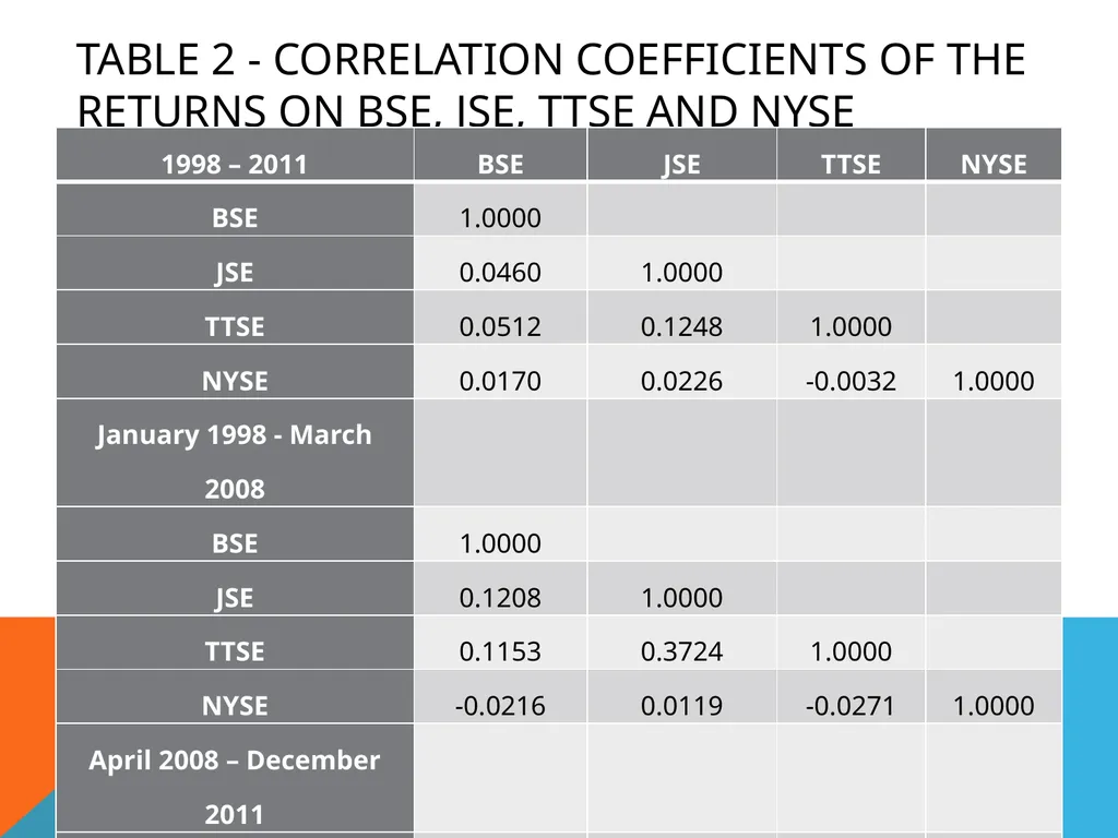 Co-movement of Stock Prices in the CARICOM Region - slide 13 of 27
