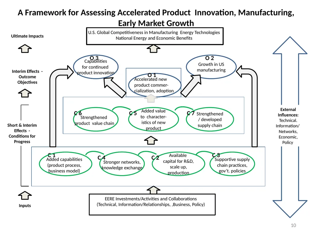 The Logic of Public Interventions to Accelerate - slide 10 of 12