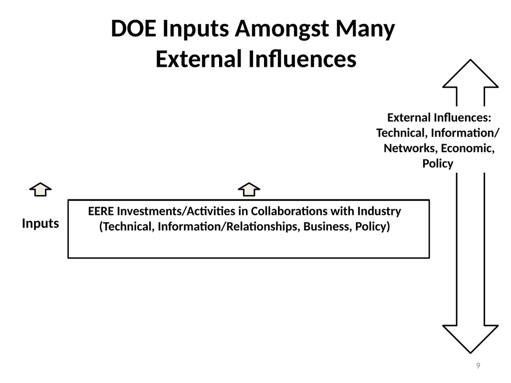 The Logic of Public Interventions to Accelerate - slide 9 of 12