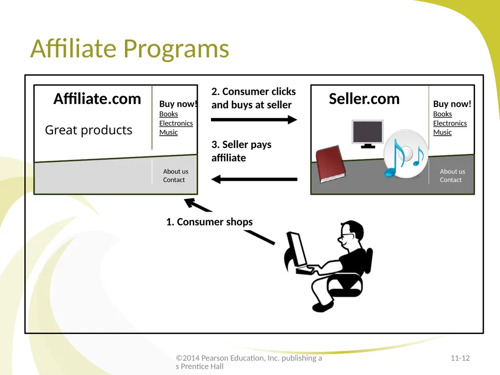 The Internet for Distribution E-Marketing/7E - slide 12 of 33