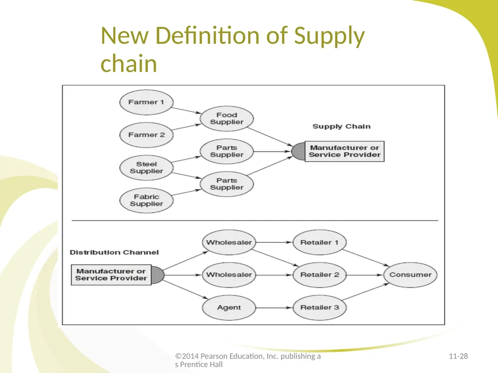 The Internet for Distribution E-Marketing/7E - slide 28 of 33