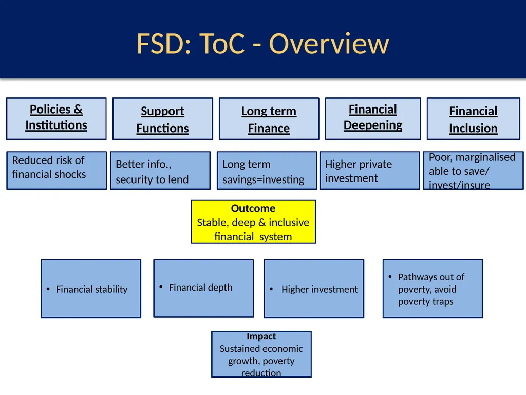 What Works for Financial Sector Development? A - slide 2 of 13