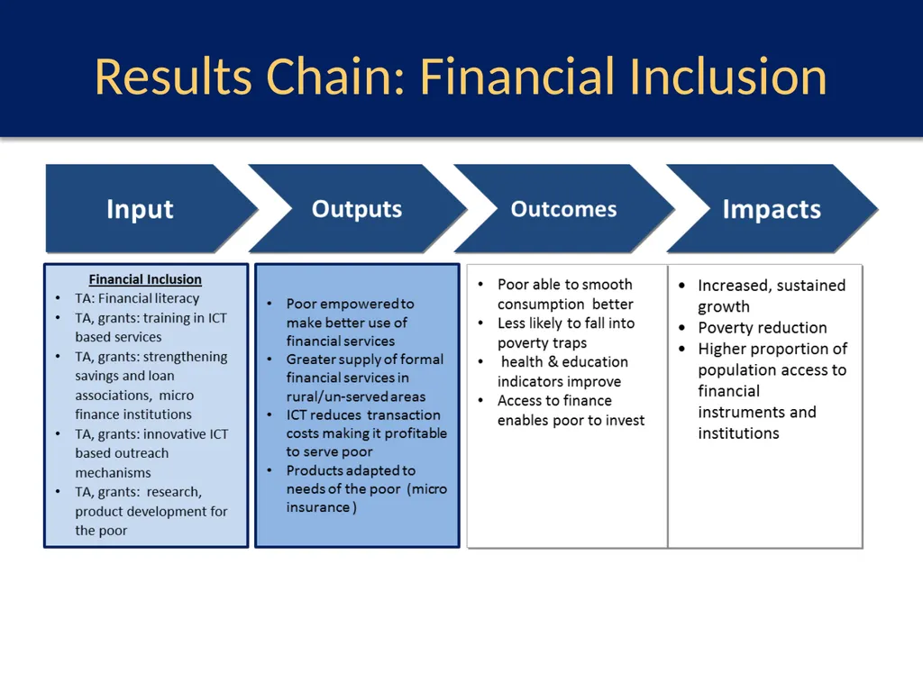 What Works for Financial Sector Development? A - slide 11 of 13