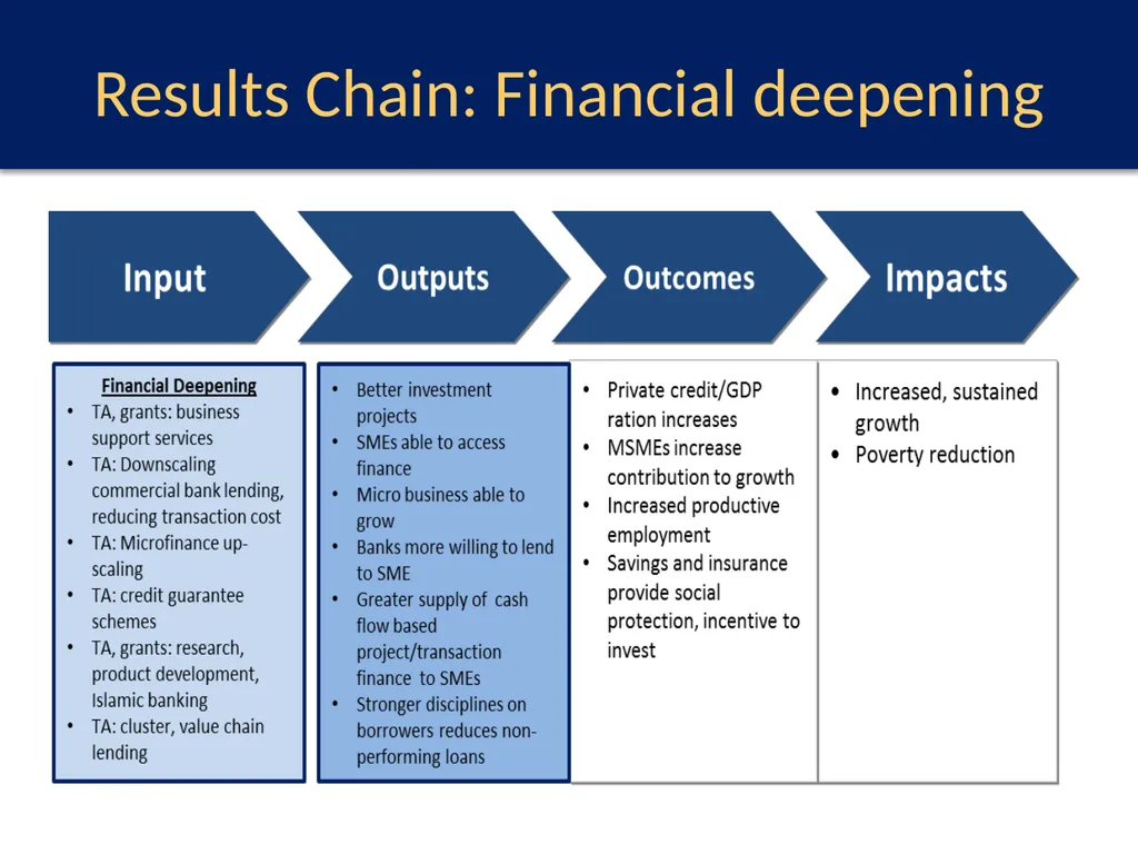 What Works for Financial Sector Development? A - slide 9 of 13