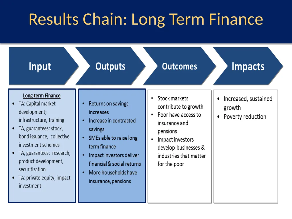 What Works for Financial Sector Development? A - slide 7 of 13