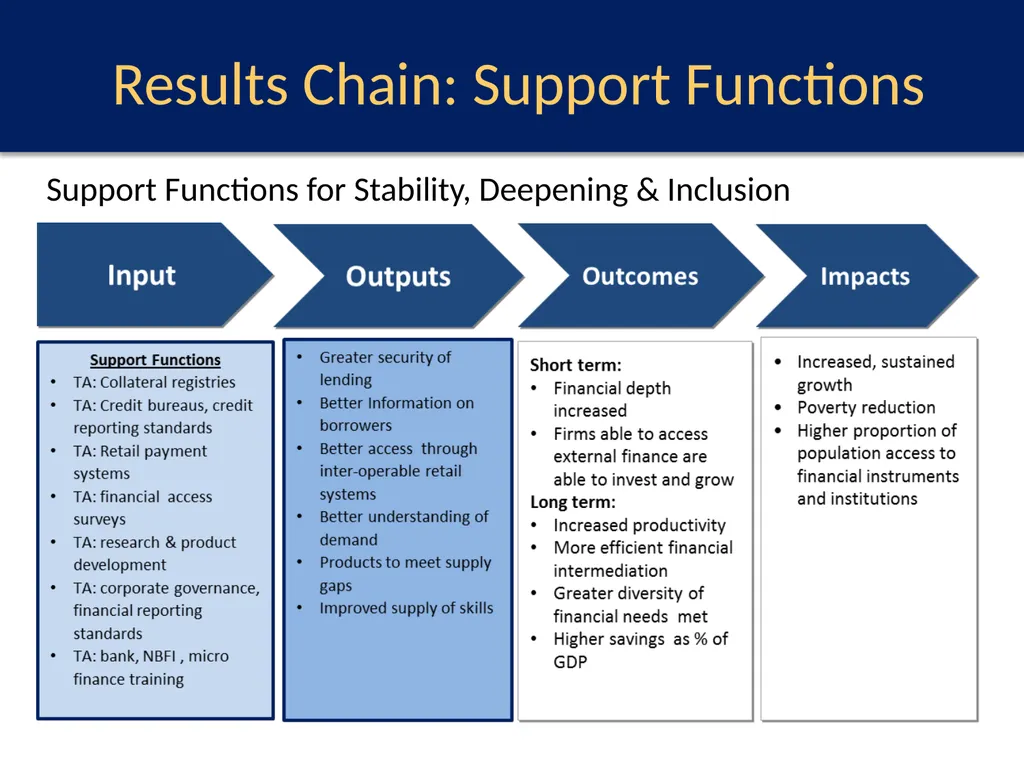 What Works for Financial Sector Development? A - slide 5 of 13