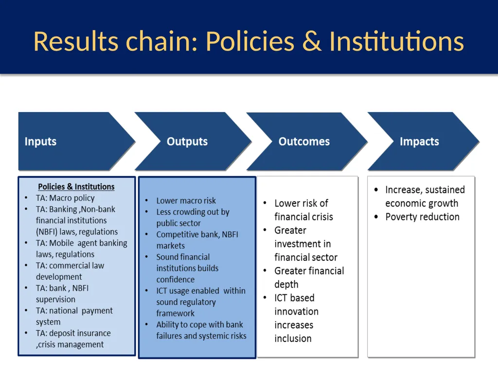 What Works for Financial Sector Development? A - slide 3 of 13