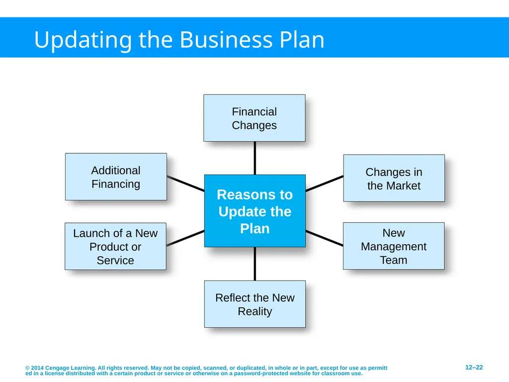 Developing an Effective Business Plan © 2014 - slide 22 of 26