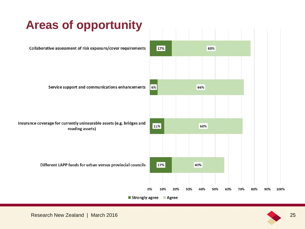 Council opinion about the LAPP March 2016 Summary - slide 25 of 26