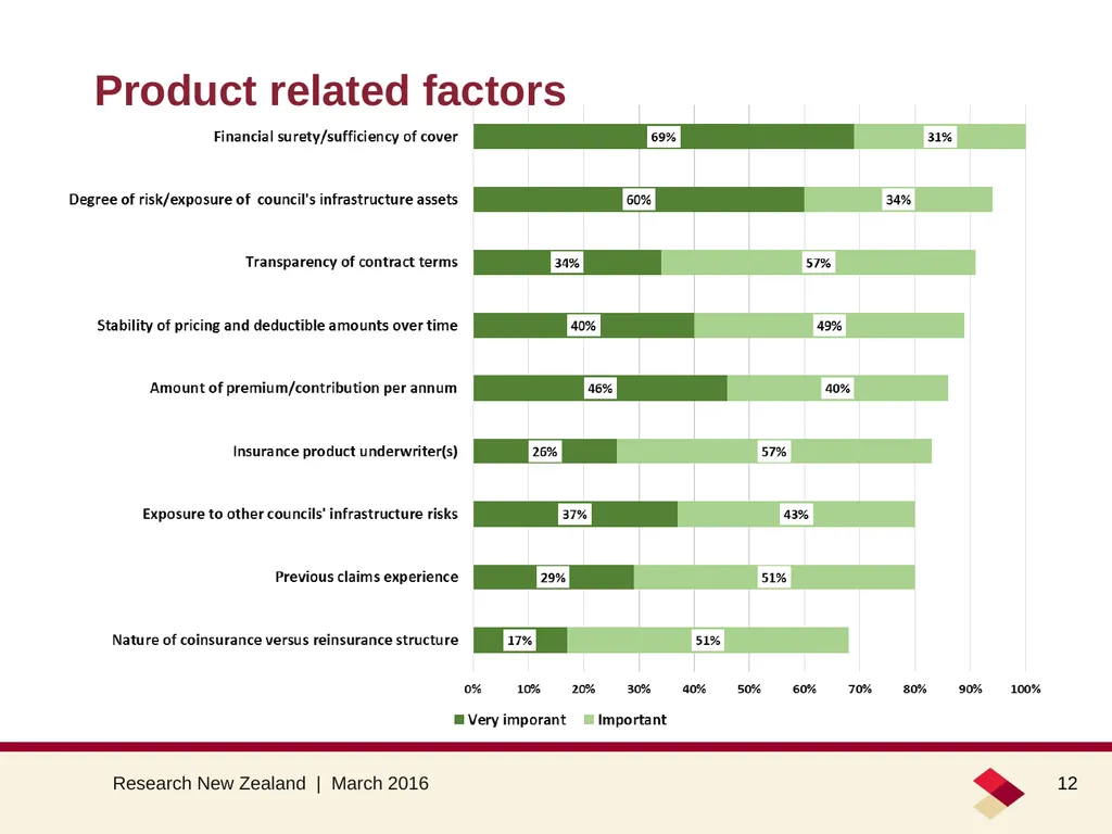 Council opinion about the LAPP March 2016 Summary - slide 12 of 26