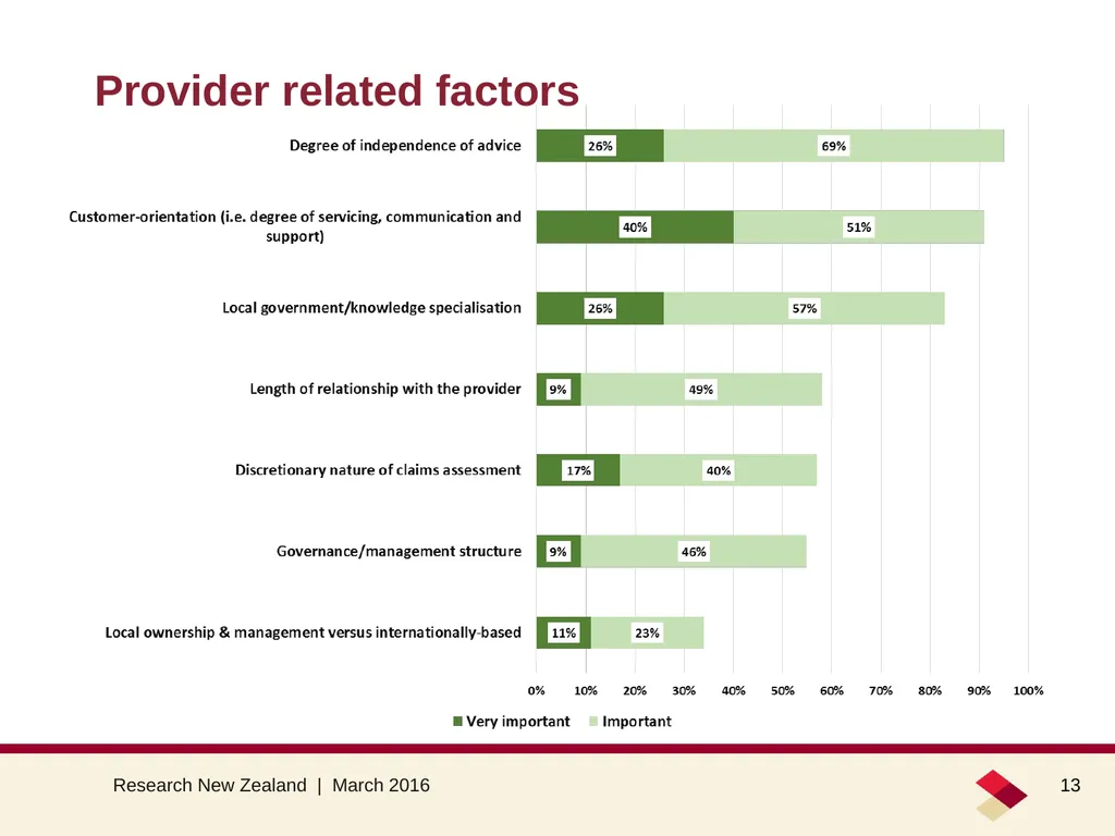 Council opinion about the LAPP March 2016 Summary - slide 13 of 26