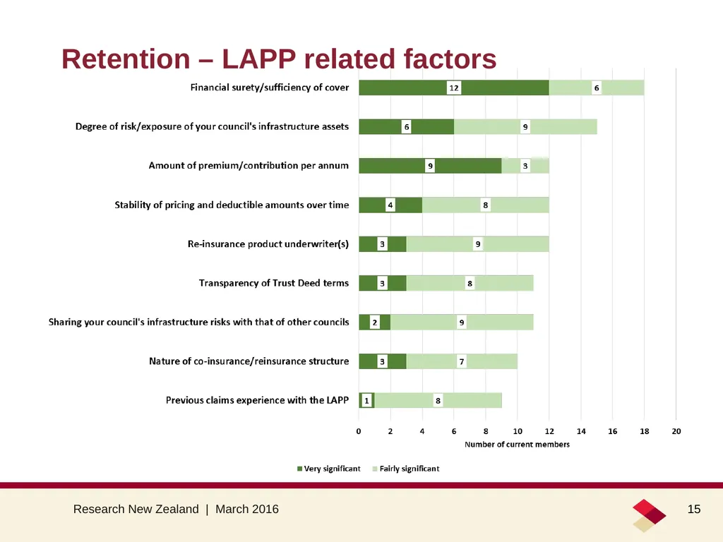 Council opinion about the LAPP March 2016 Summary - slide 15 of 26