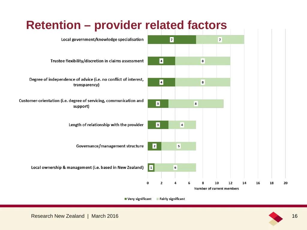Council opinion about the LAPP March 2016 Summary - slide 16 of 26