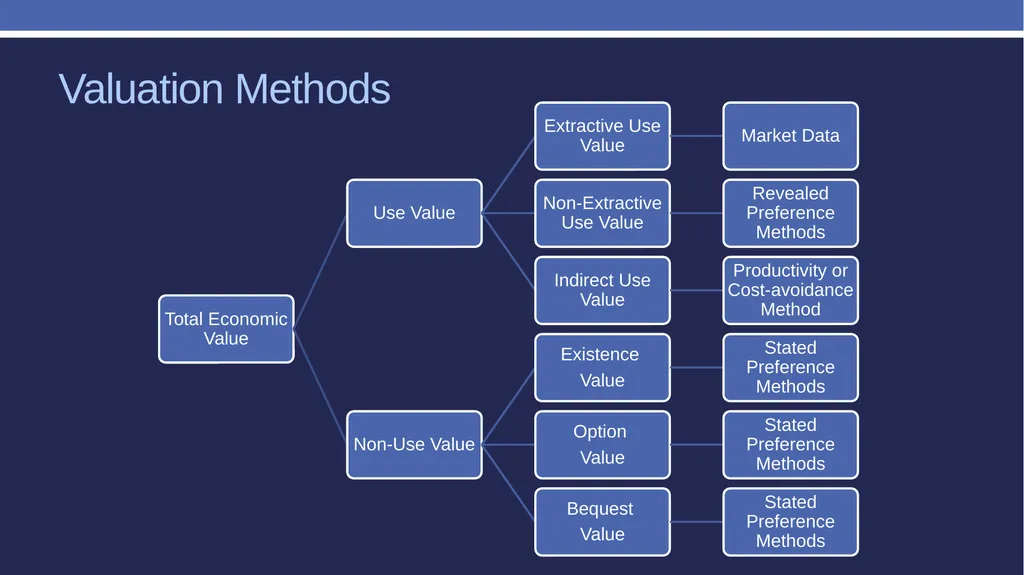 Non-market valuation: methods and data Peter W. - slide 27 of 59