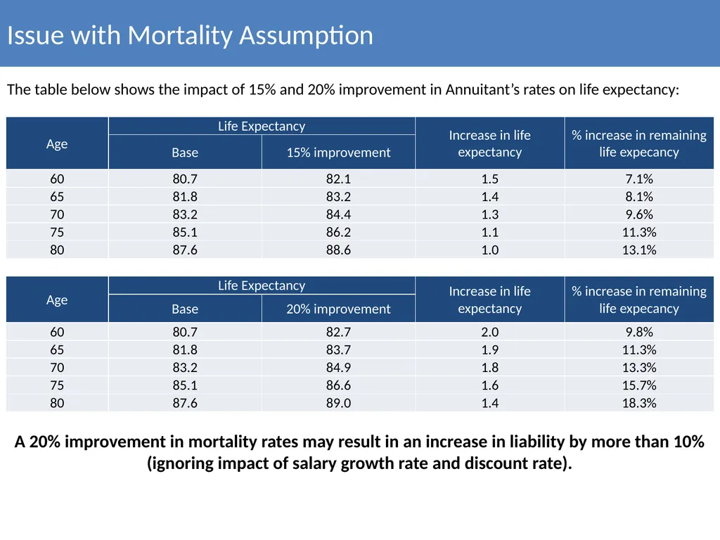 Actuarial Valuation of Public Sector Enterprises - slide 19 of 34