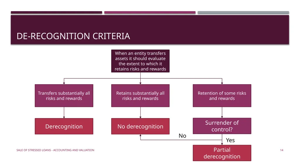Sale of stressed loans – accounting & valuation - slide 14 of 17