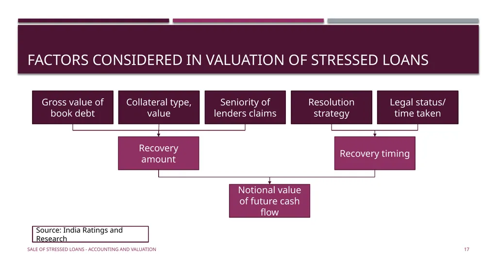 Sale of stressed loans – accounting & valuation - slide 17 of 17