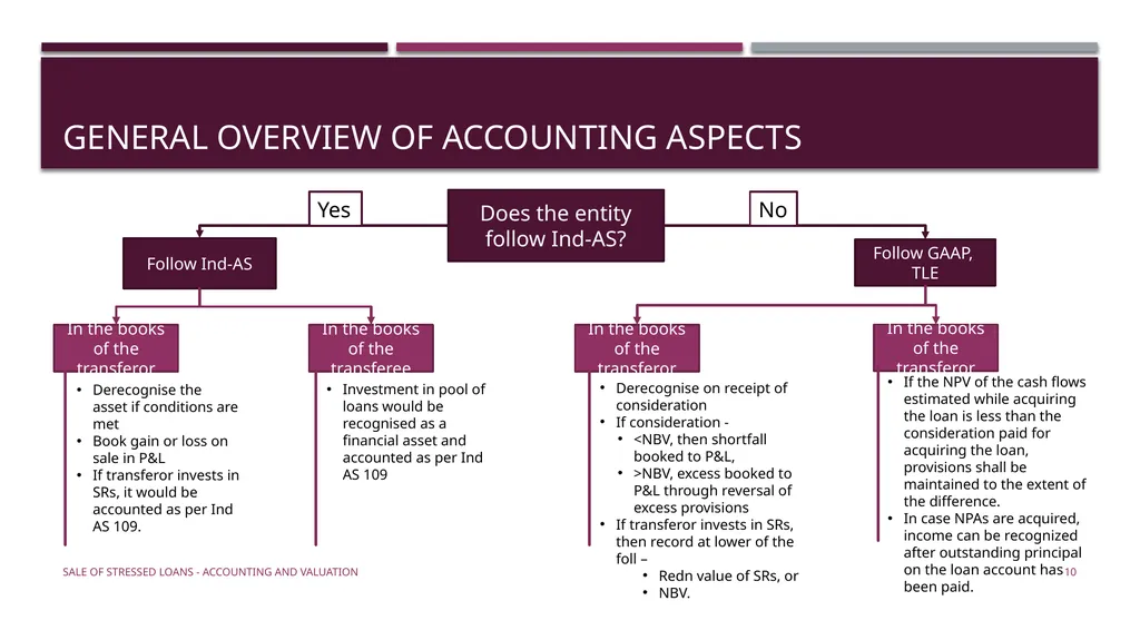 Sale of stressed loans – accounting & valuation - slide 10 of 17