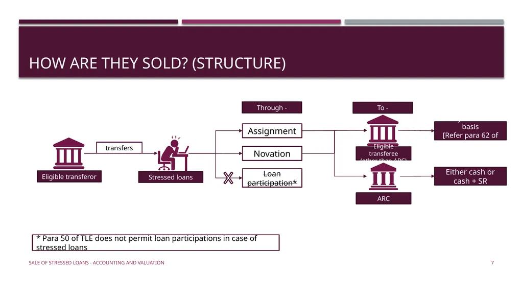 Sale of stressed loans – accounting & valuation - slide 7 of 17