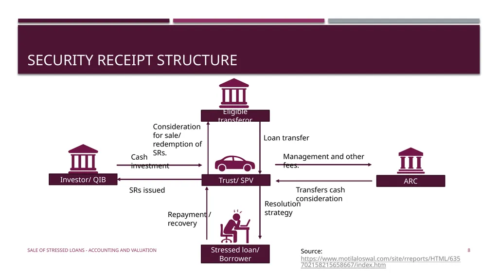 Sale of stressed loans – accounting & valuation - slide 8 of 17