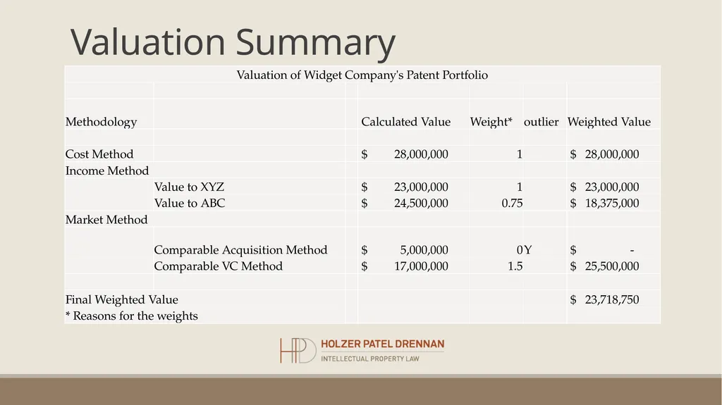 Patent Valuation Chirag Patel, CPVA, CFA Holzer - slide 21 of 22