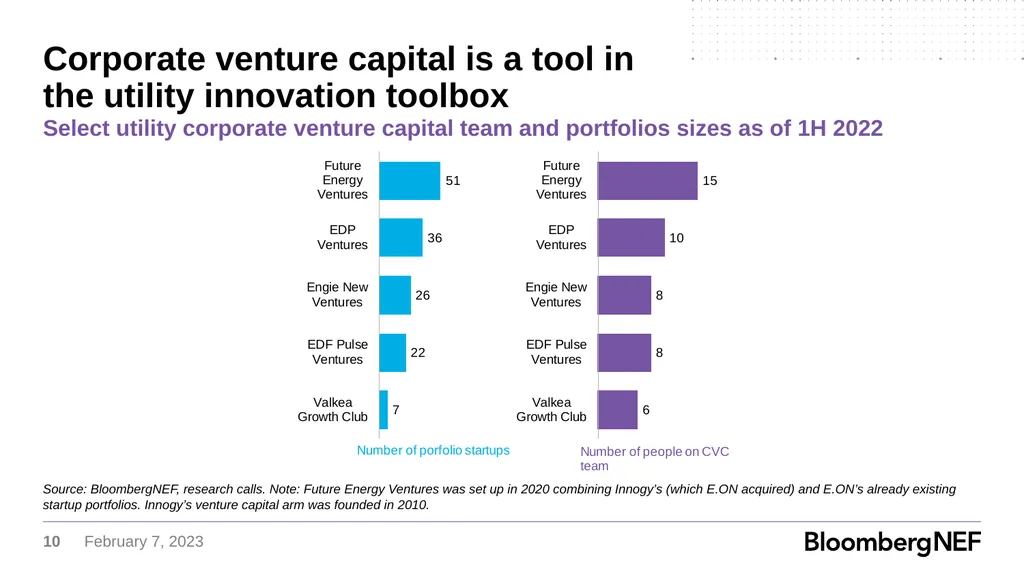 Utility Corporate Venture Capital How Major - slide 10 of 21
