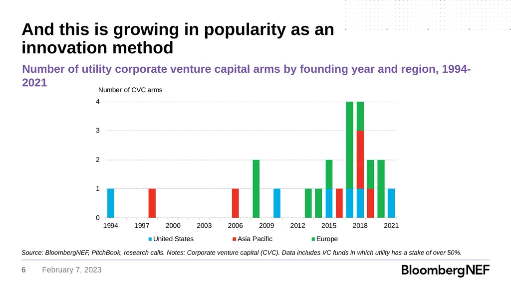 Utility Corporate Venture Capital How Major - slide 6 of 21