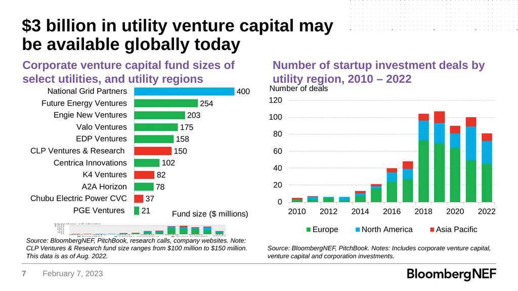 Utility Corporate Venture Capital How Major - slide 7 of 21
