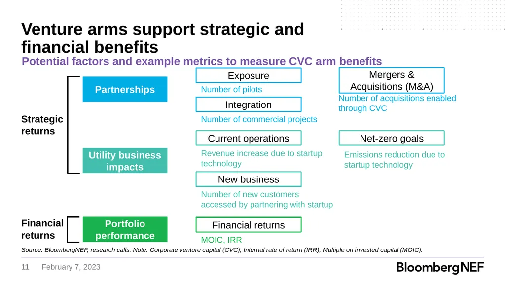 Utility Corporate Venture Capital How Major - slide 11 of 21