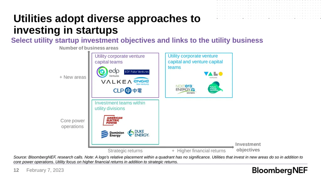 Utility Corporate Venture Capital How Major - slide 12 of 21