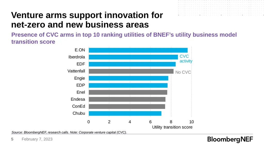Utility Corporate Venture Capital How Major - slide 5 of 21