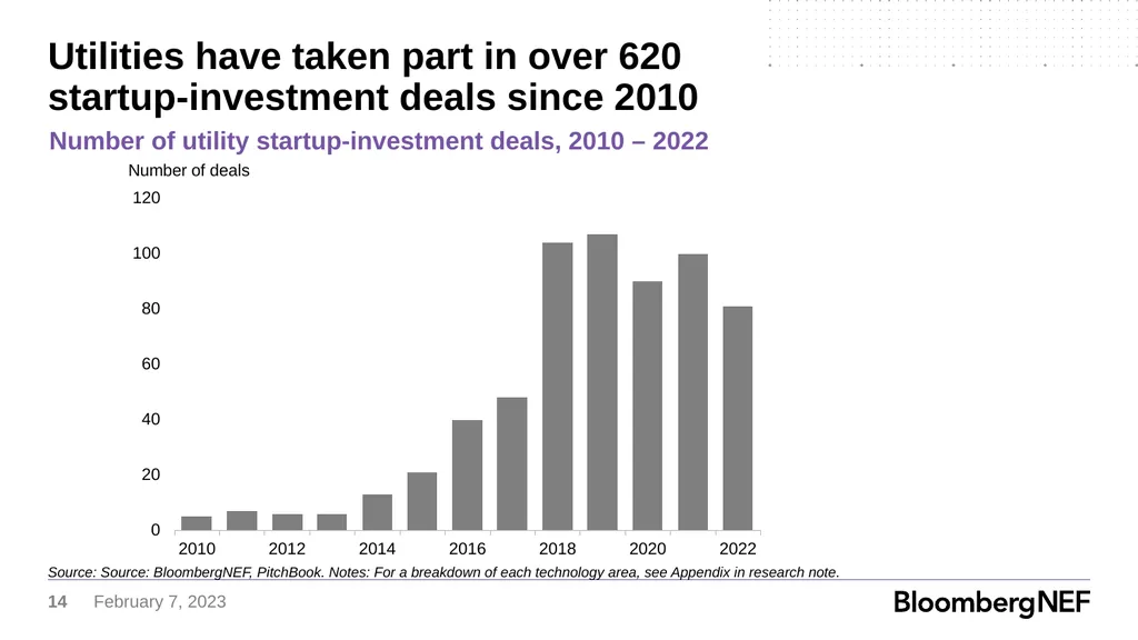 Utility Corporate Venture Capital How Major - slide 14 of 21
