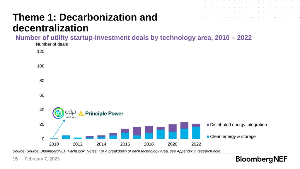 Utility Corporate Venture Capital How Major - slide 15 of 21