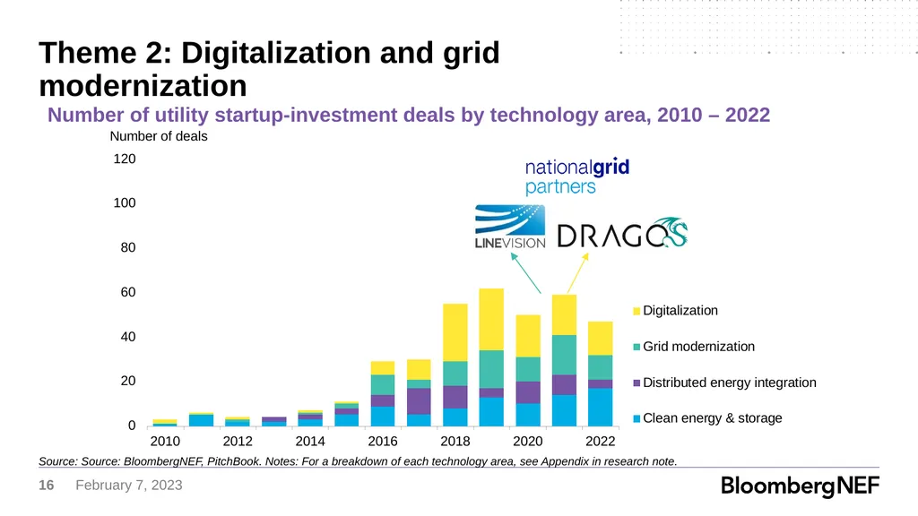 Utility Corporate Venture Capital How Major - slide 16 of 21